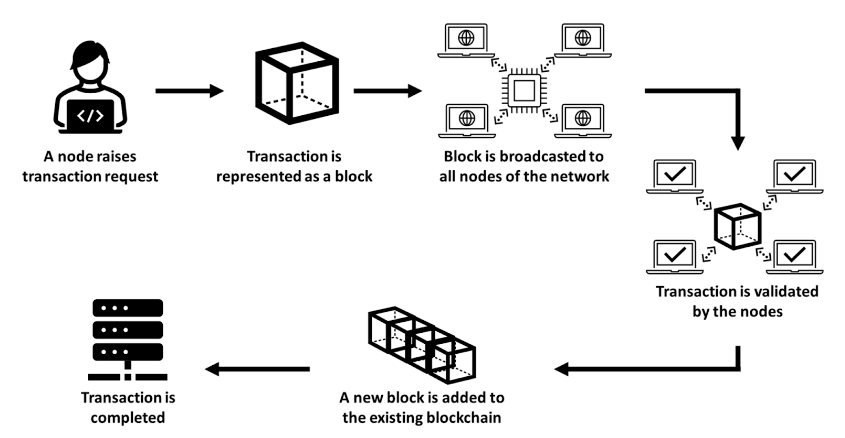 Blockchain process
