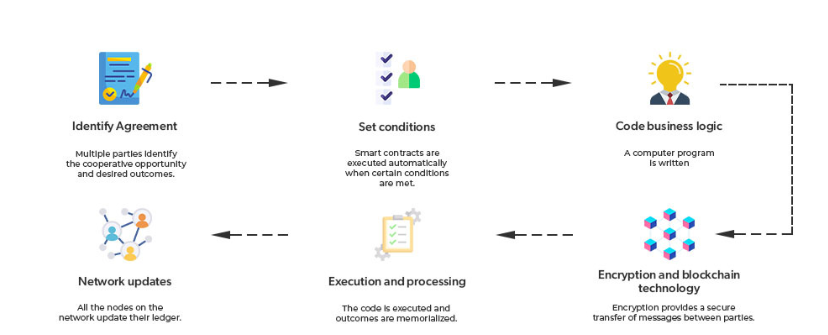Smart Contract Process