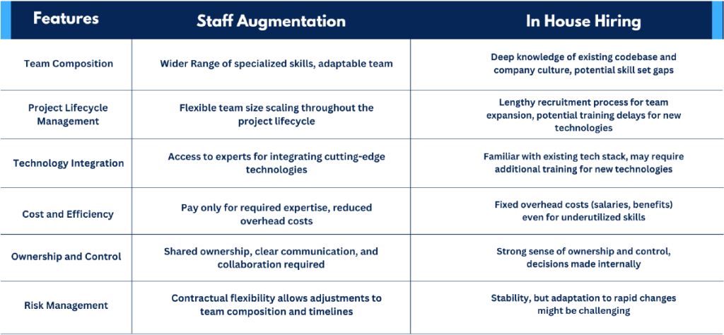 Staff Augmentation vs In House Hiring