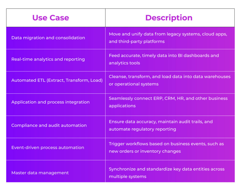 use cases of AI Integration Services