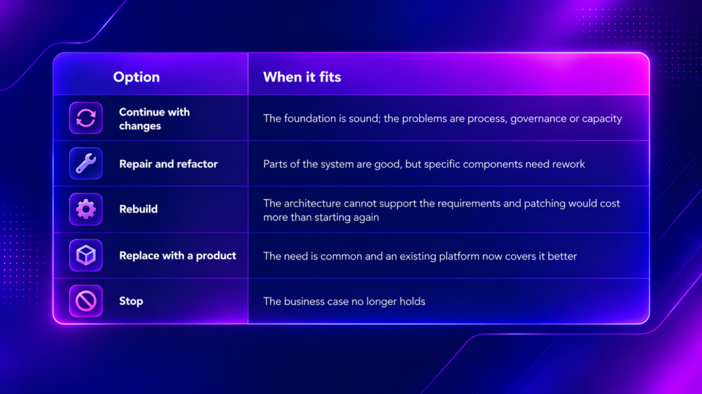 table on when its time to go custom feature development in softwares