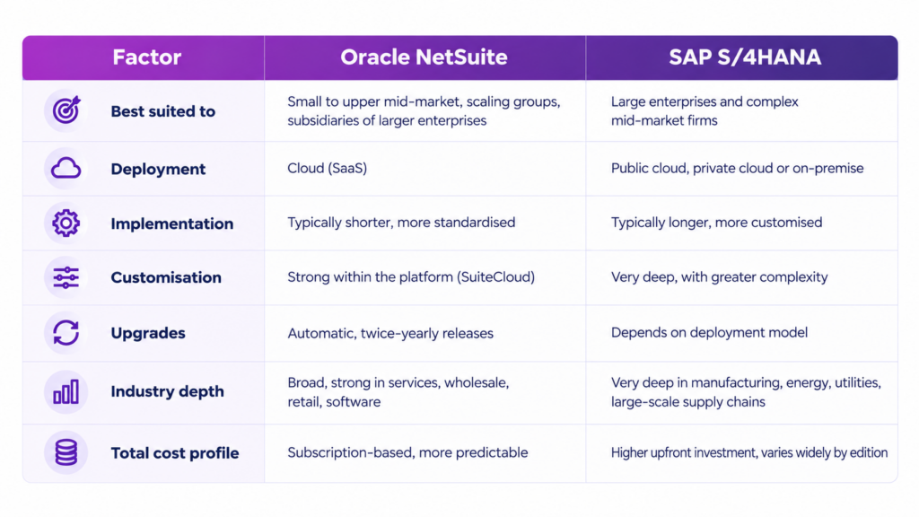 Oracle NetSuite ERP vs. SAP S/4HANA