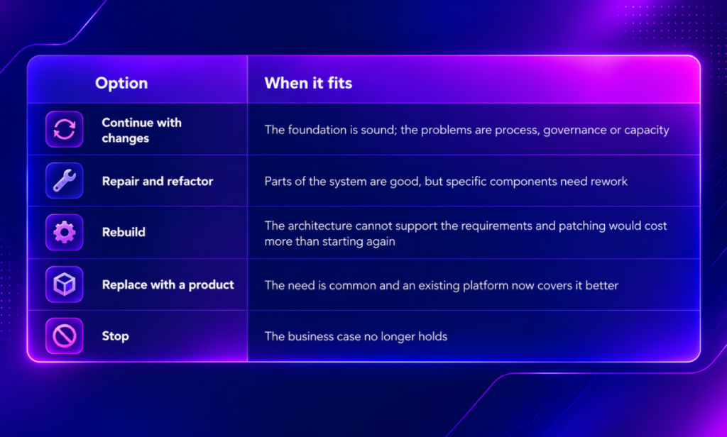 A table on when to continue, repair, rebuild or stop software projects